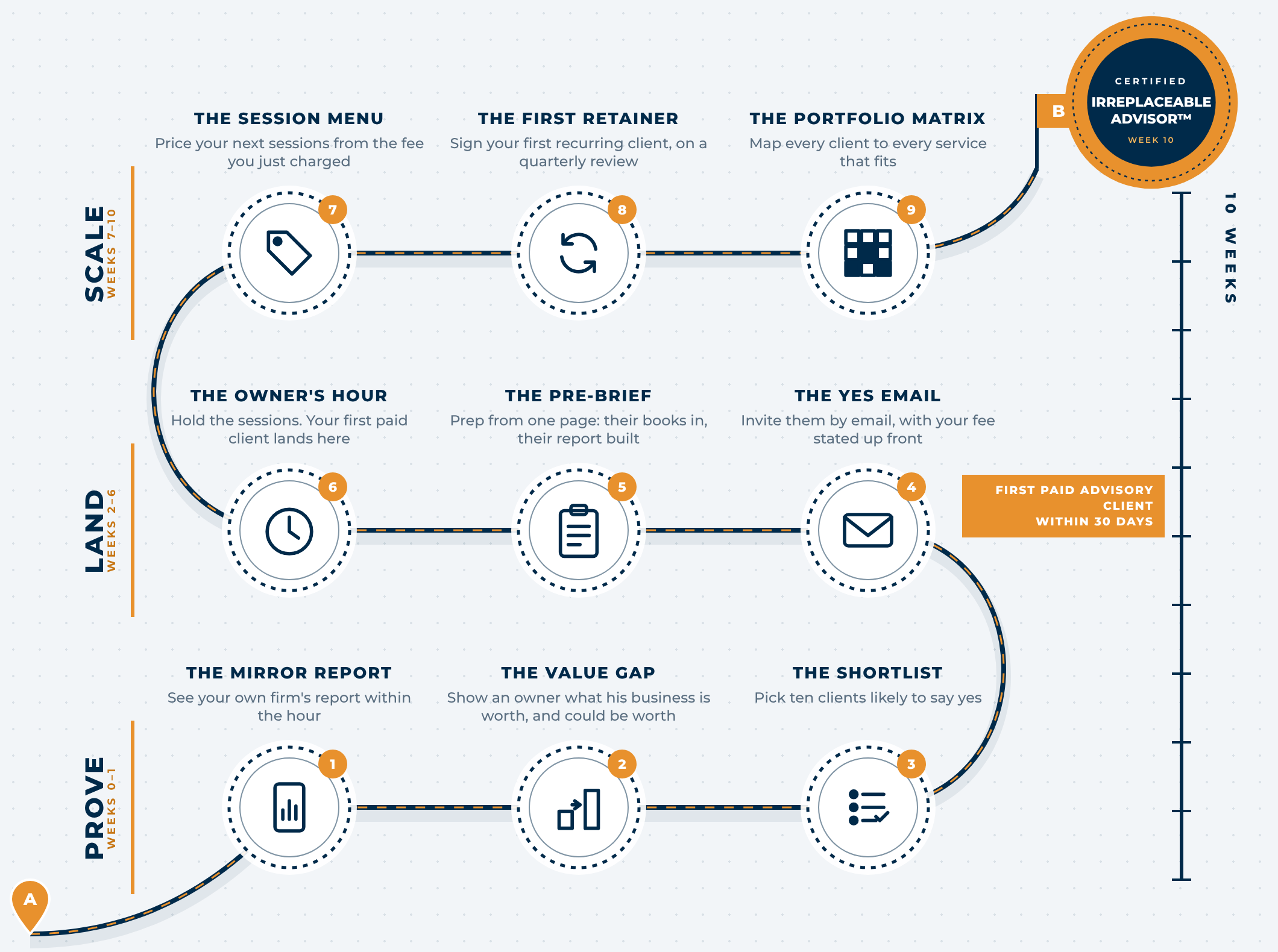 The Practice Multiplier roadmap: Prove, Land, Scale. Nine steps from paid by the hour to Certified Irreplaceable Advisor.